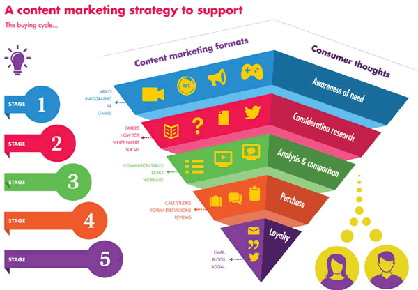 Content Strategy vs Content Marketing