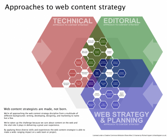 Content Strategy vs Content Marketing