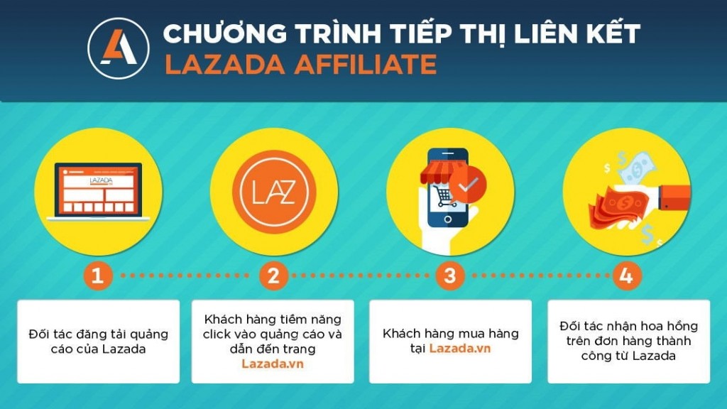 tiếp thị liên kết
